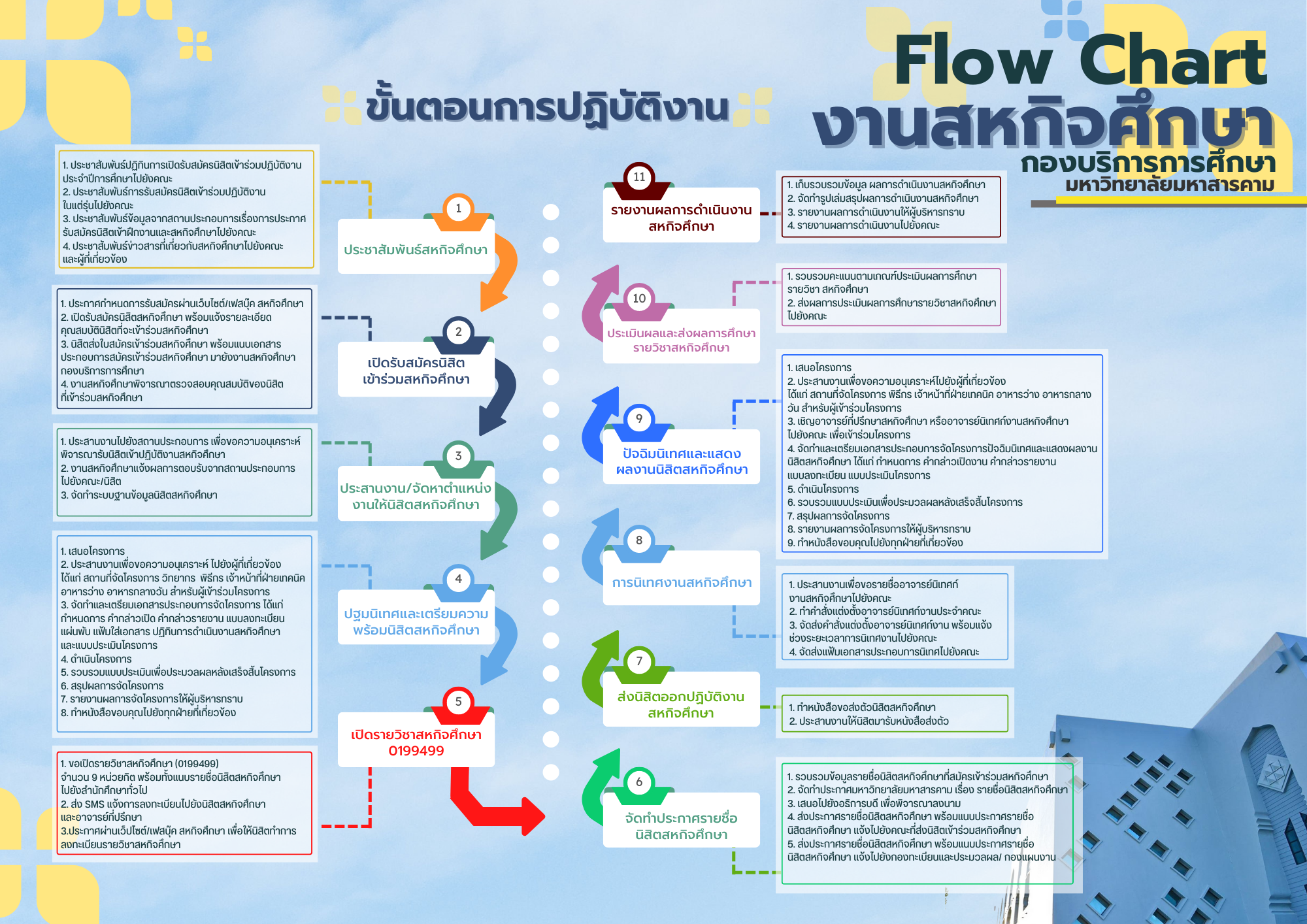 Flow Chart ҹˡԨ֡ ͧԡá֡ Էä