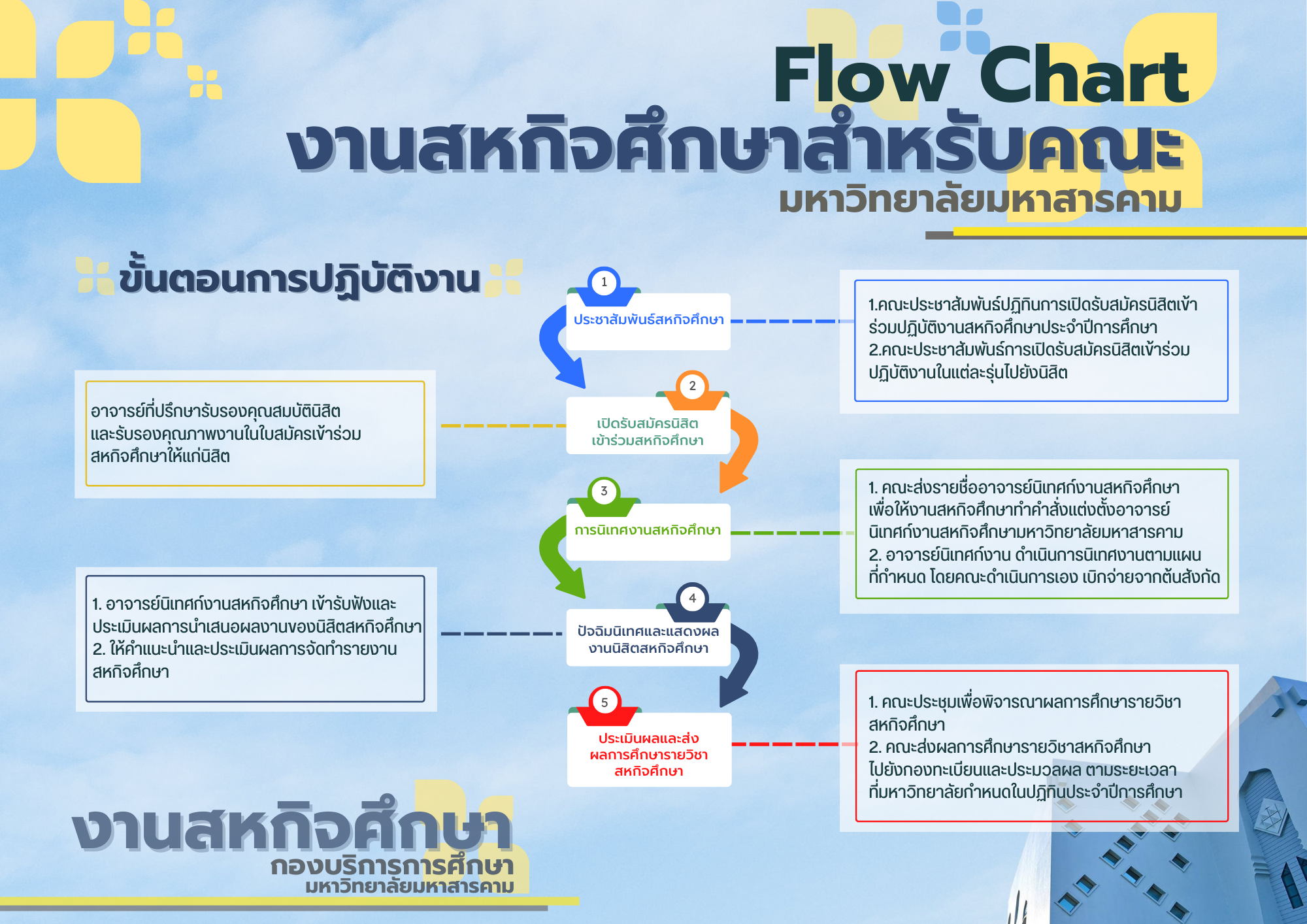 Flow Chart ҹˡԨ֡Ѻ Էä
