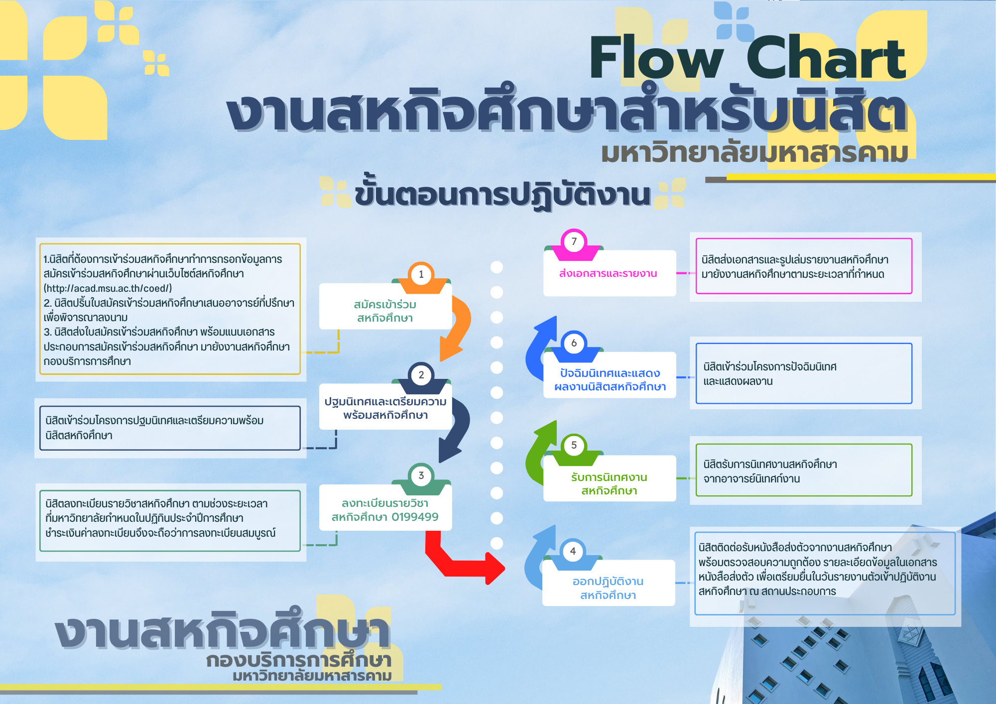 Flow Chart ҹˡԨ֡ѺԵ Էä