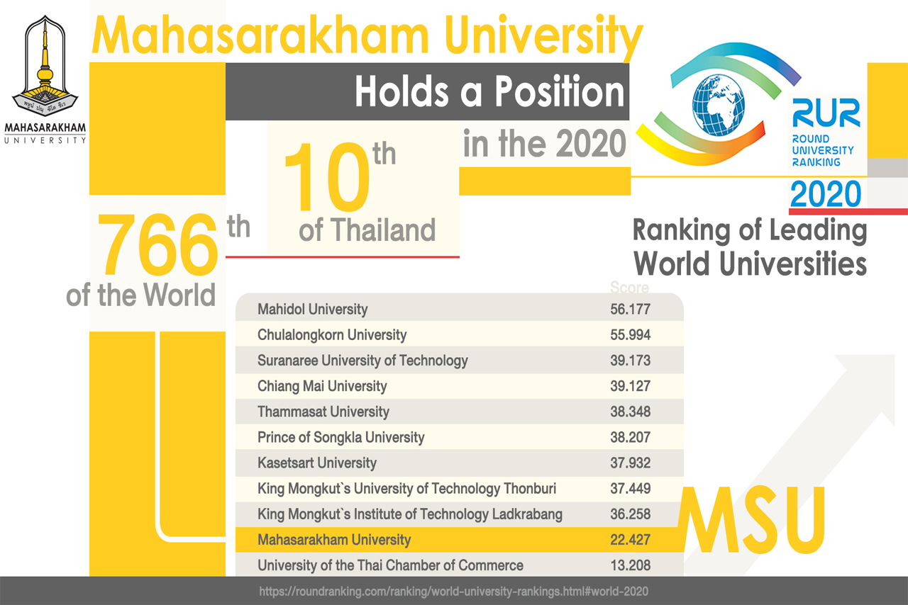 Ranking of Leading World Universities