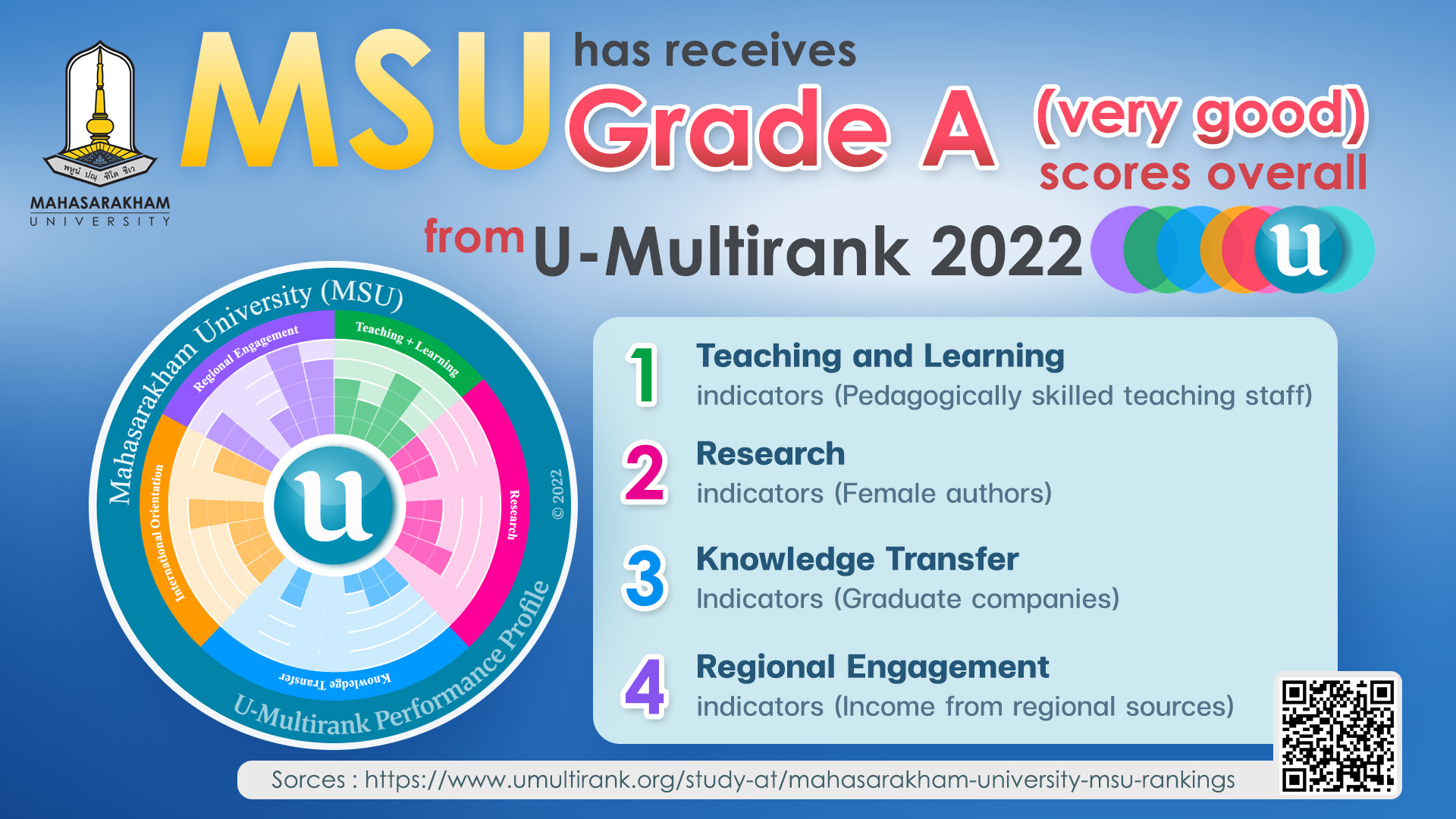 MSU has receives Grade A (very good) scores overall from U-Multirank 2022