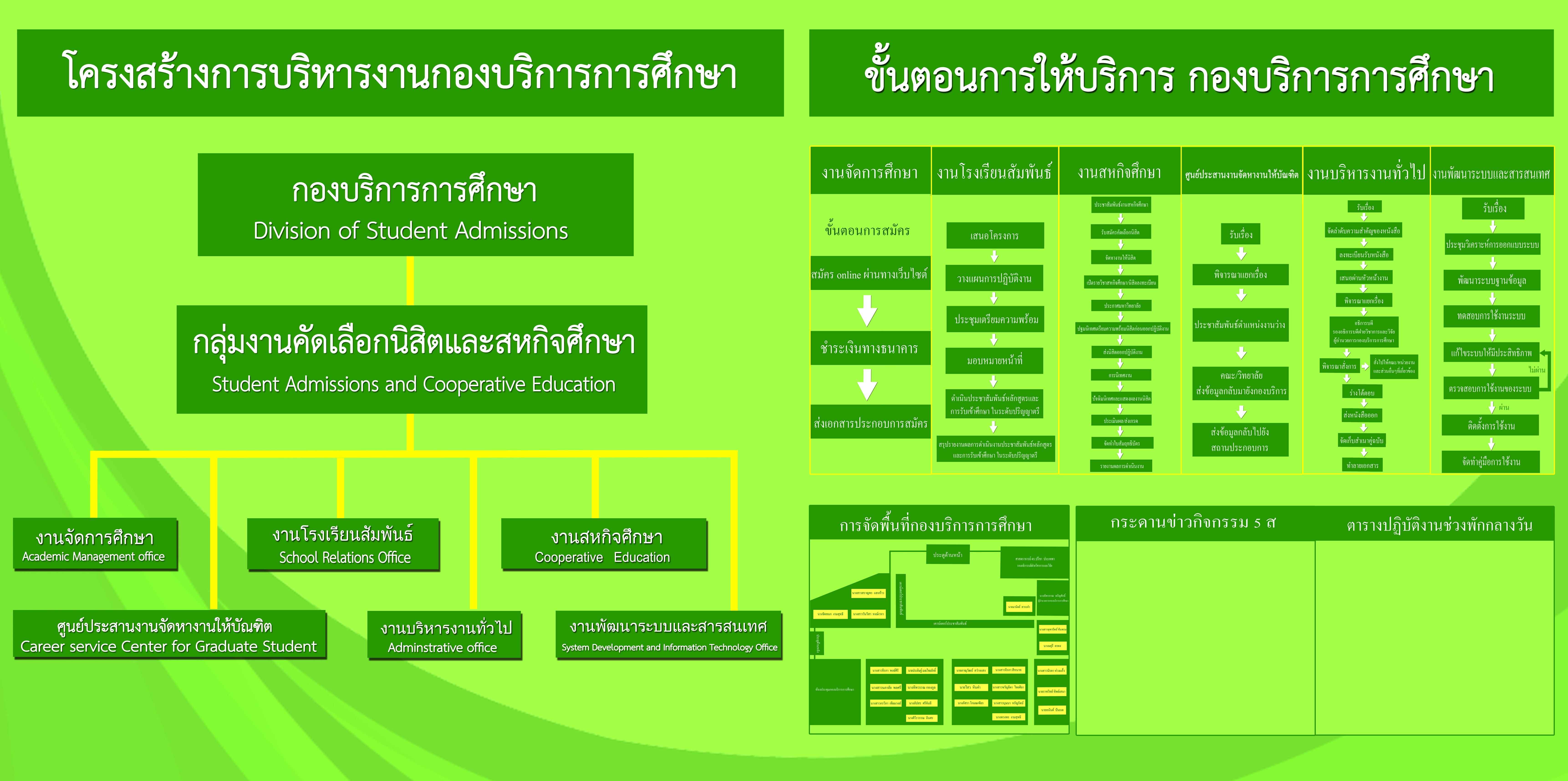 ขั้นตอนการให้บริการ กองบริการการศึกษา